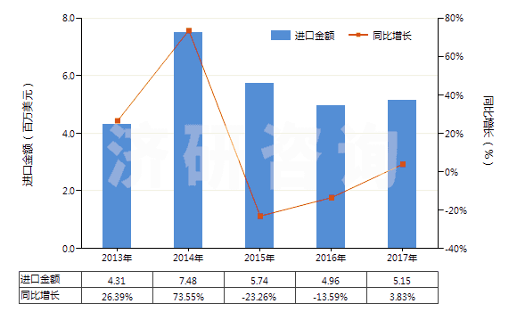 2013-2017年中國(guó)含甲、乙或丙烷的全氟烴(PFCs)或氫氟烴(HFCs)混合物(但不含甲烷、乙烷或丙烷的全氯氟烴(CFCs)或氫氯氟烴(HCFCs)的混合物)(HS38247800)進(jìn)口總額及增速統(tǒng)計(jì)